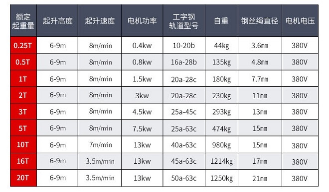 CD1鋼絲繩電動葫蘆技術參數